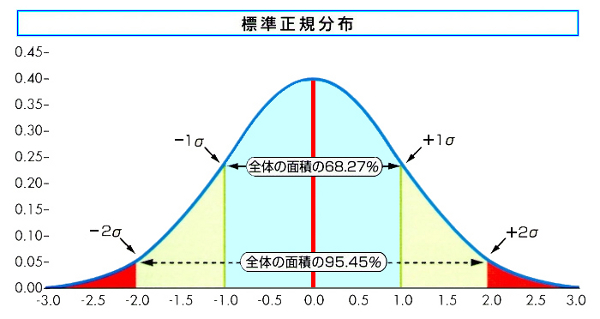 Bollinger bands normal distribution